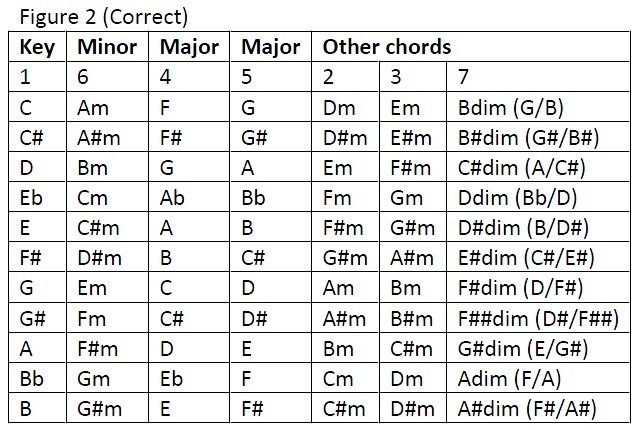 Help identifying chord progressions : Guitar