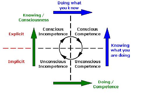 conscious-competence