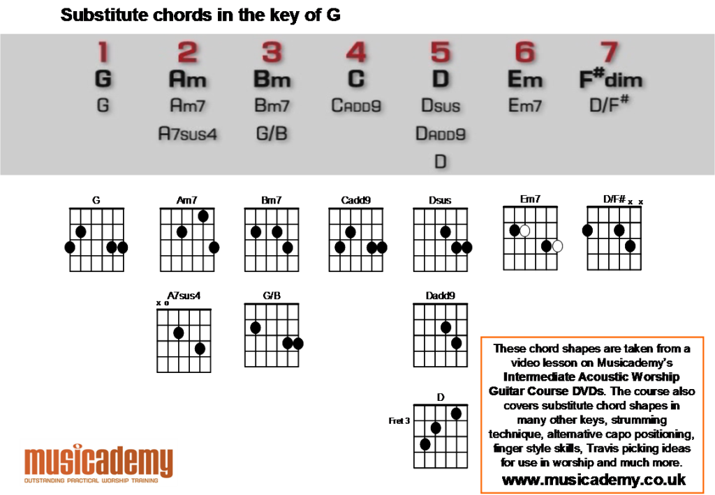 Reggae Guitar Chords Chart